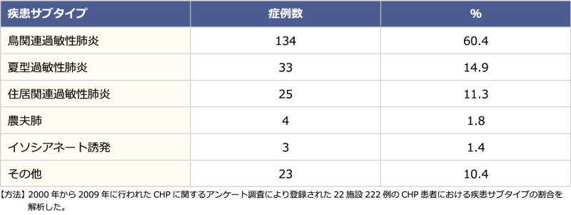 CHP患者における疾患サブタイプの割合（日本）