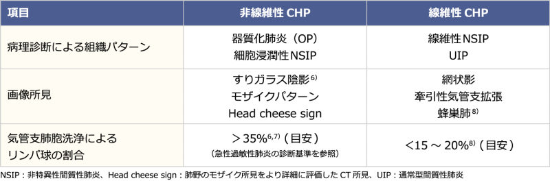 CHPにおける非線維性及び線維性の特徴