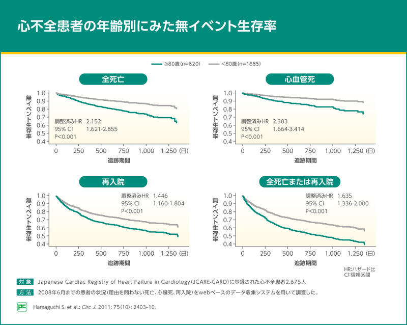 日本の高齢心不全患者に対する積極的な治療の必要性 02