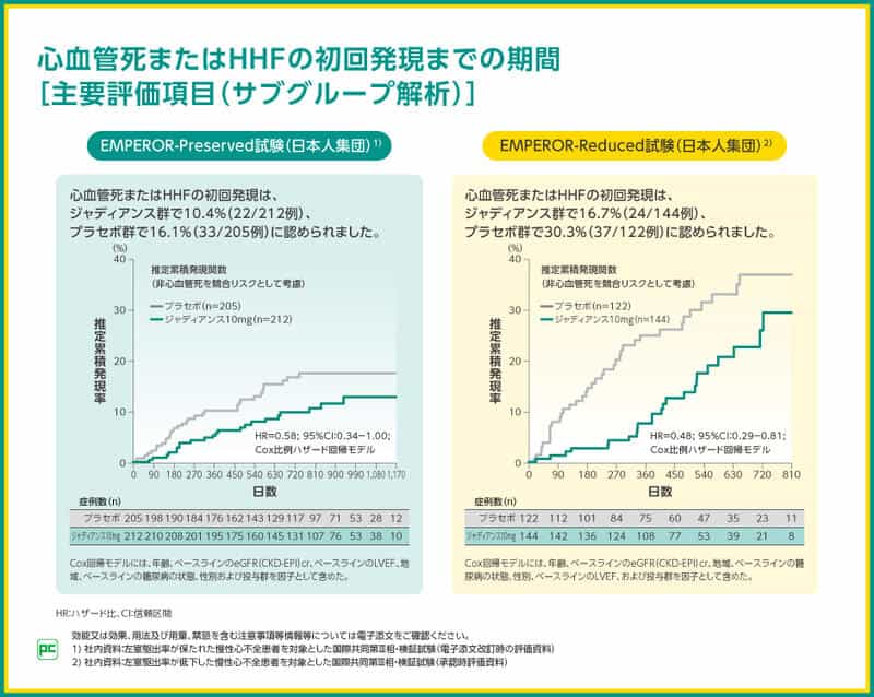 日本人集団において、ジャディアンスの追加により、LVEFが保たれた慢性心不全患者とLVEFが低下した慢性心不全患者のいずれにおいても心血管死またはHHFの初回発現のリスクが低下［主要評価項目（サブグループ解析）］