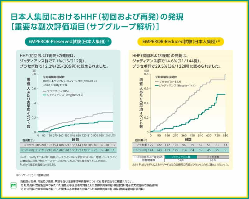 日本人集団においてHHF（初回および再発）の発現が認められたのは、EMPEROR-Preserved試験でジャディアンス群の7.1%、プラセボ群の12.2%、EMPEROR-Reduced試験でジャディアンス群の14.6%、プラセボ群の29.5%［重要な副次評価項目（サブグループ解析）］