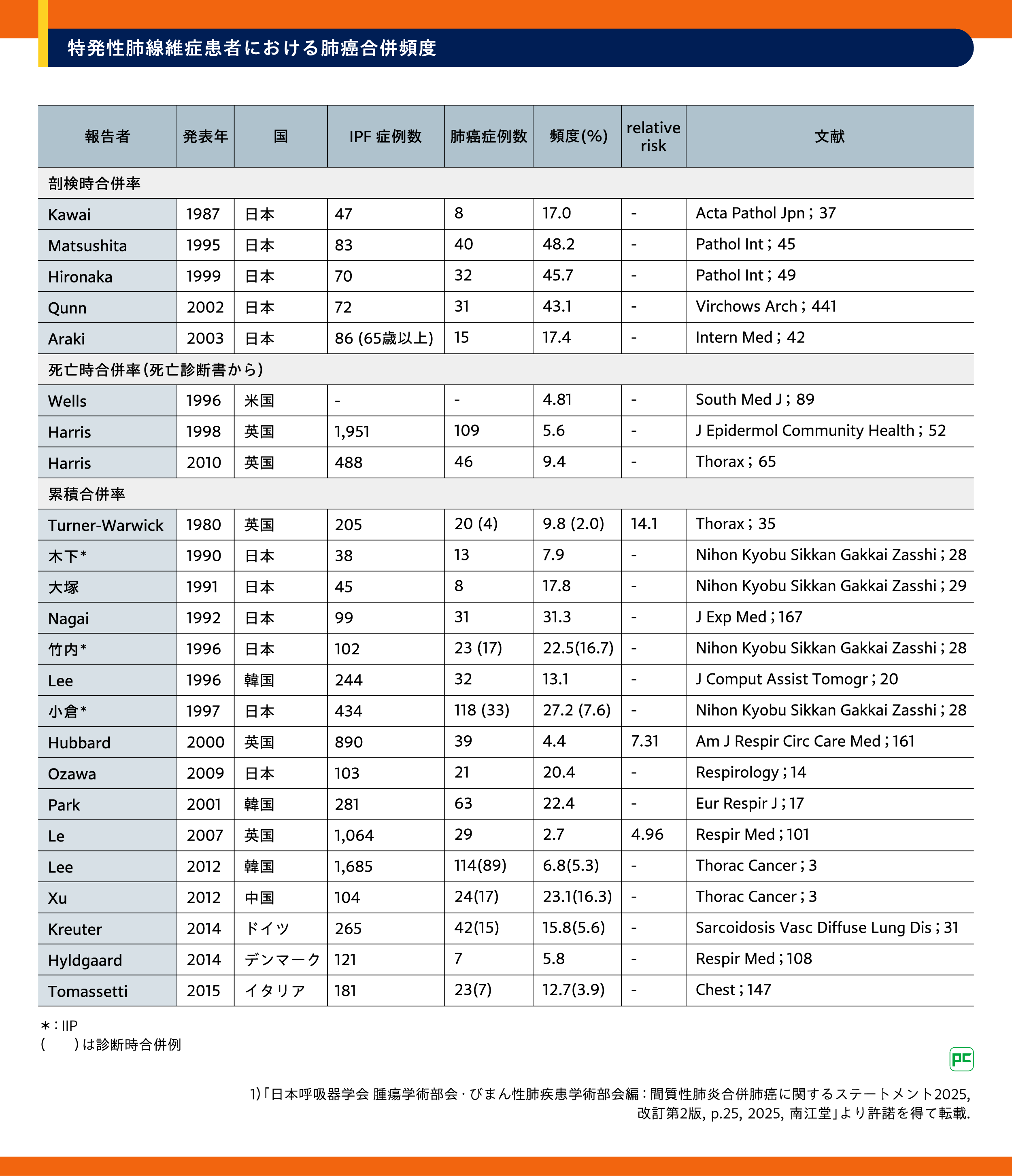 間質性肺炎合併肺癌に関するステートメント2025（静止画） | べー 