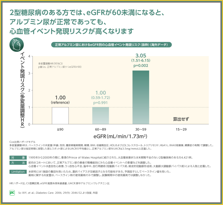 G3aで正常アルブミン尿の 2型糖尿病を併発しているCKDのリスクを考える