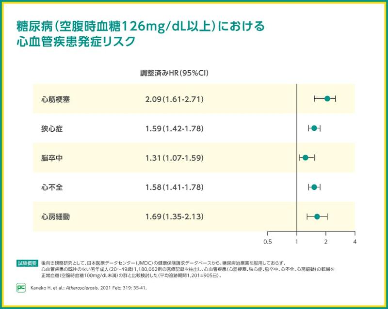 心血管および腎アウトカムへの影響を考慮した糖尿病治療が日本人に対しても望まれることは、疫学調査でも示唆されました。