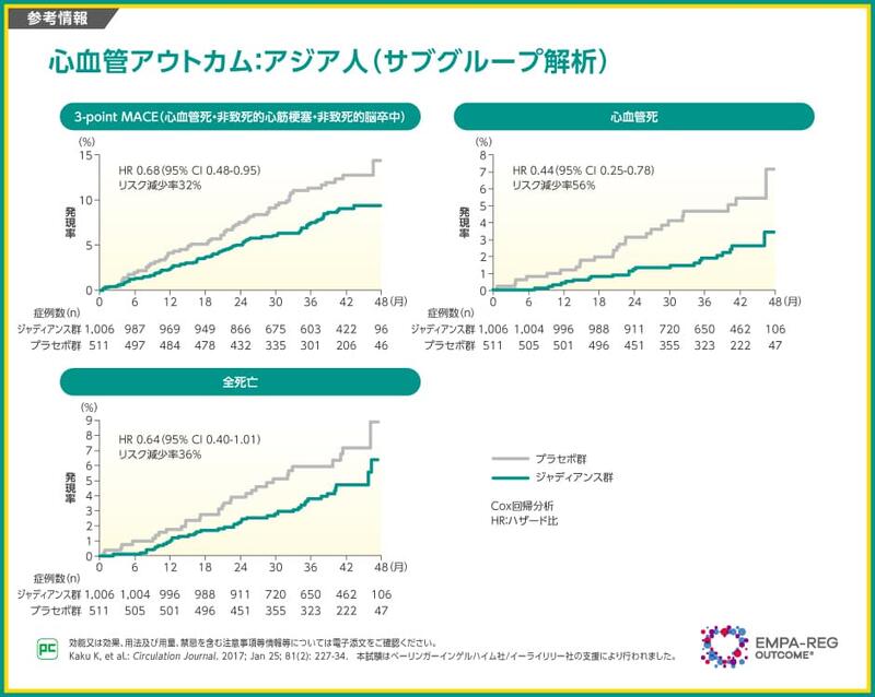 続いて紹介するEMPA-REG OUTCOME®試験では、心血管イベントリスクが高い2型糖尿病に対するジャディアンスの心血管イベントへの影響について、日本人を含むアジア人集団の解析を行いました。