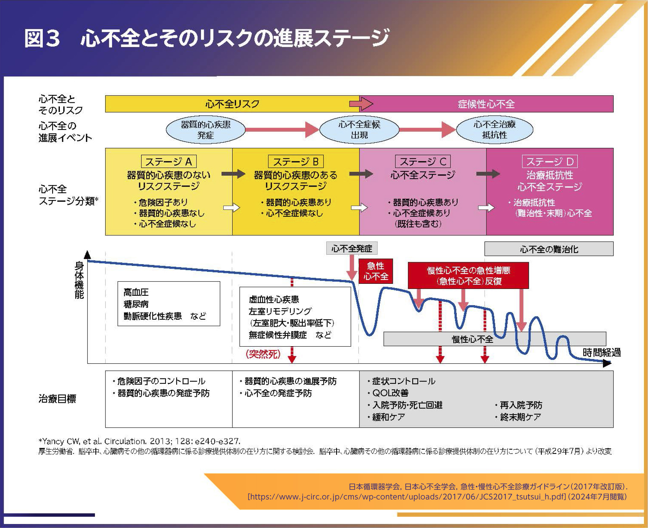 9月29日「世界心臓Day」に考える 慢性心不全における糖尿病管理