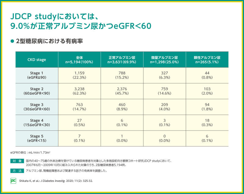 JDCP studyにおいては、9.0%が正常アルブミン尿かつeGFR＜60