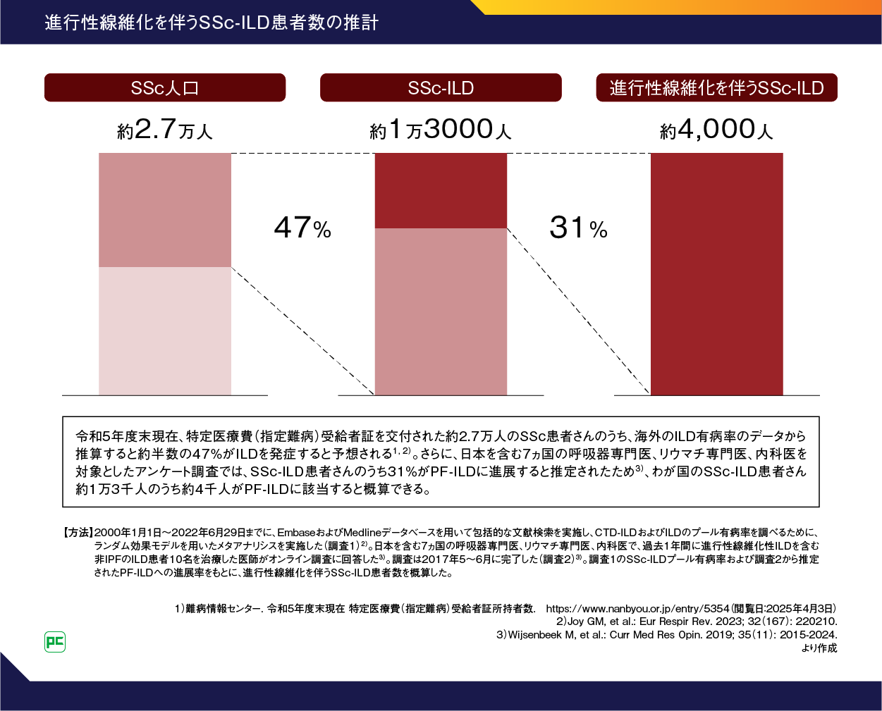 全身性硬化症（全身性強皮症）に伴う間質性肺疾患（SSc-ILD