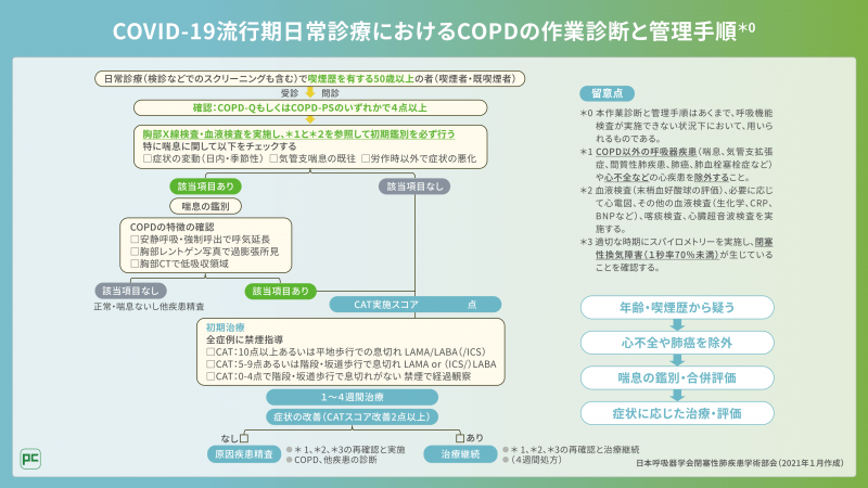 COVID-19流行期におけるCOPD診断