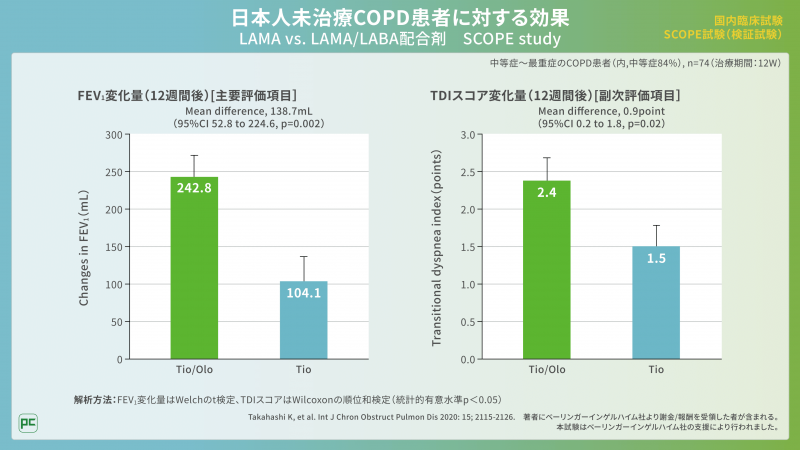 日本人未治療COPD患者に対するLAMA単剤とLAMA/LABA配合剤の比較：SCOPE試験02