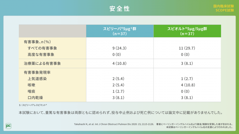 日本人未治療COPD患者に対するLAMA単剤とLAMA/LABA配合剤の比較：SCOPE試験03
