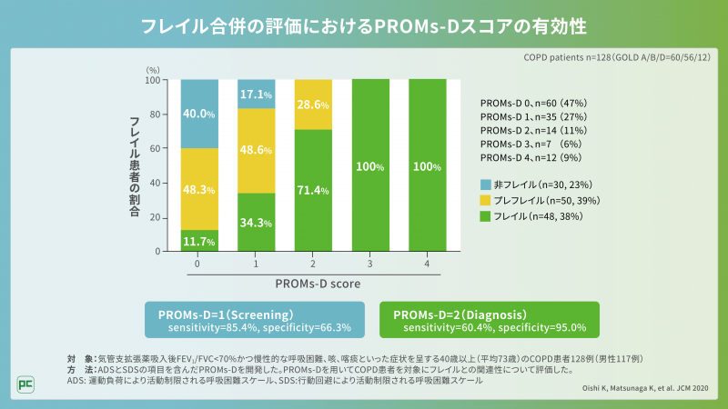 フレイル合併評価におけるPROMs-D質問票の有用性02