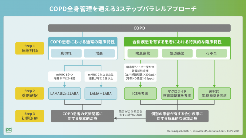 COPD全身管理を適える3ステップパラレルアプローチ