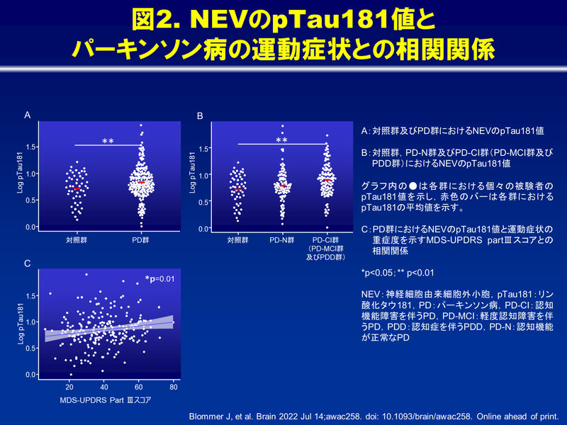 パーキンソン病における認知機能障害を予測する細胞外小胞バイオ 