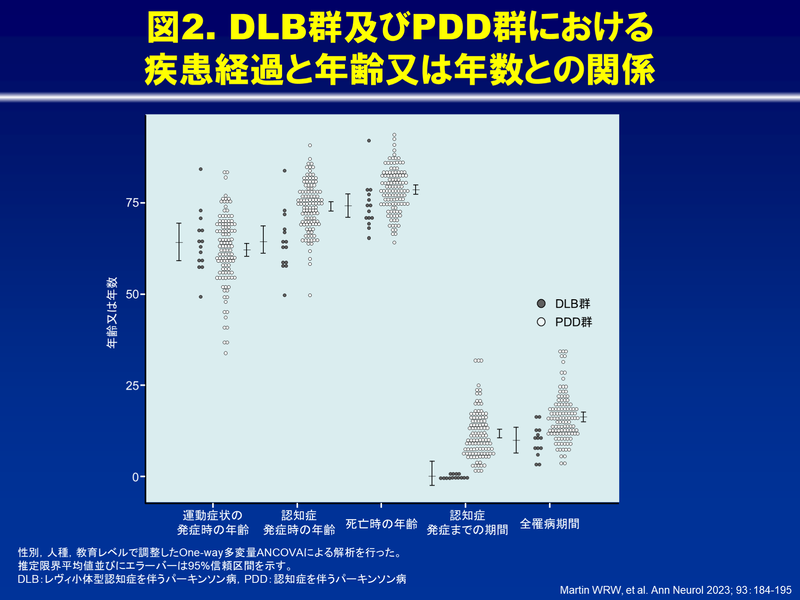 新皮質のレヴィ小体の存在はパーキンソン病認知症を必ずしも意味