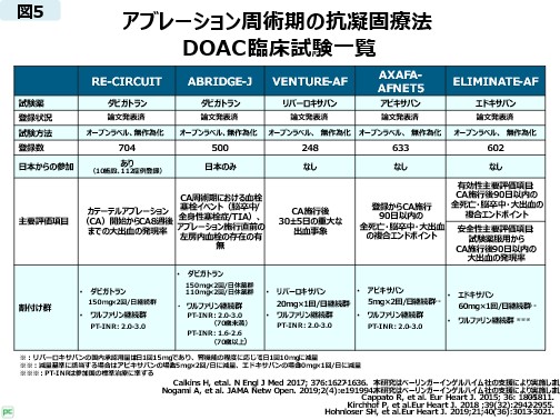 副島 京子 先生 アブレーション周術期の抗凝固療法における薬剤選択