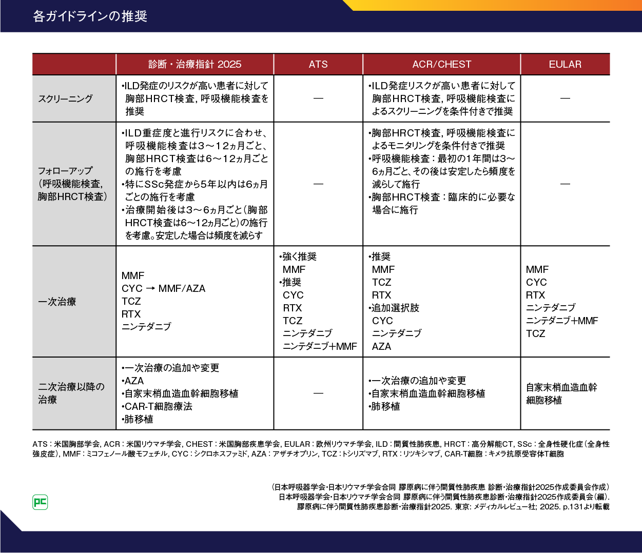 全身性硬化症(全身性強皮症)に伴う間質性肺疾患(SSc-ILD)に対する治療戦略 ~膠原病に伴う間質性肺疾患(CTD-ILD)診断・治療指針 ...