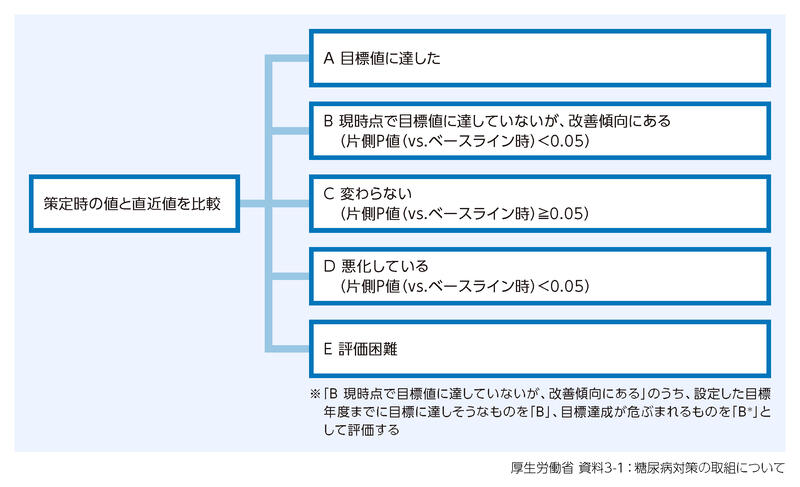 図1 健康日本21（第二次）で採用された5段階評価