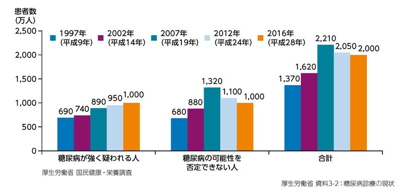図1 日本における糖尿病人口の推移