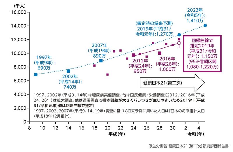 図3 「糖尿病が強く疑われる人」の1997、2002、2007年（平成9、14、19年）調査（策定時）に基づく将来予測（青線）と2012-2019年（平成24～令和元年）調査に基づく2019年（令和元年）推計（赤線）