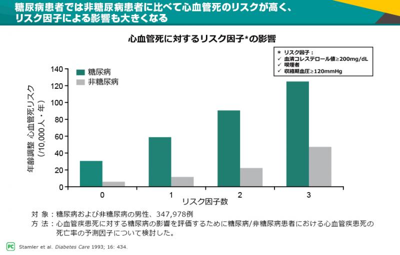 Diabetes Case 高血圧や脂質異常症を合併する2型糖尿病患者さん Jardiance ジャディアンス べーリンガープラス