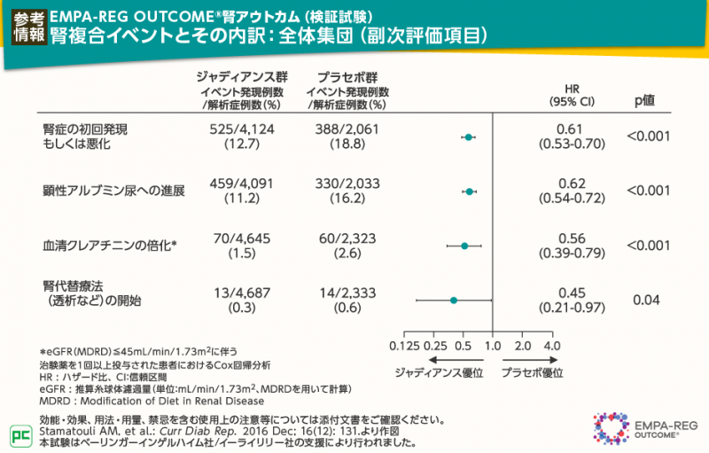 今こそ考えたい アジア人の2 型糖尿病治療 腎イベント抑制の重要性とジャディアンスのエビデンス Jardiance ジャディアンス べーリンガープラス
