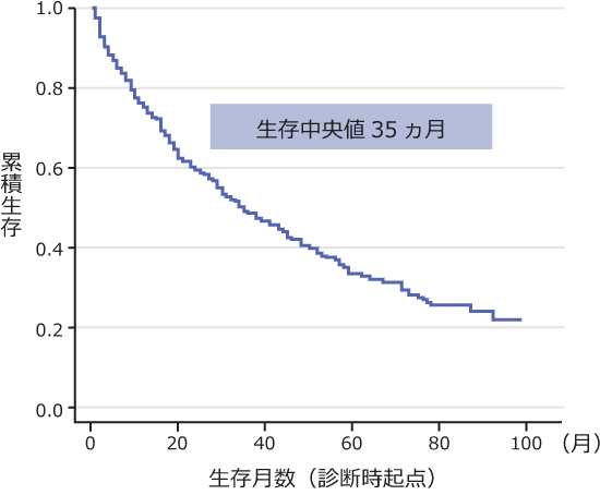 図1 IPF患者の診断時を起点とした生存曲線(北海道Study)1)