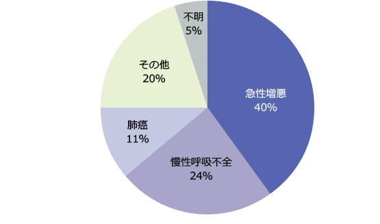 図3 IPF患者の死亡原因(北海道Study)1)