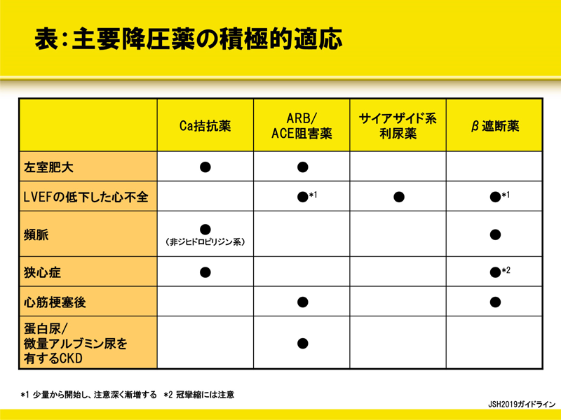 抵抗性高血圧症の治療