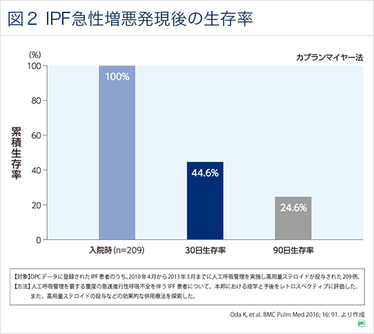 IPF急性増悪発現後30日生存率は44.6％
