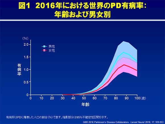 パーキンソン病の世界的 地域的 国民的疾病負担 Mirapex ミラペックス べーリンガープラス