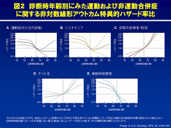 年齢と長期的な運動および非運動合併症の経時的変化 Mirapex ミラペックス べーリンガープラス