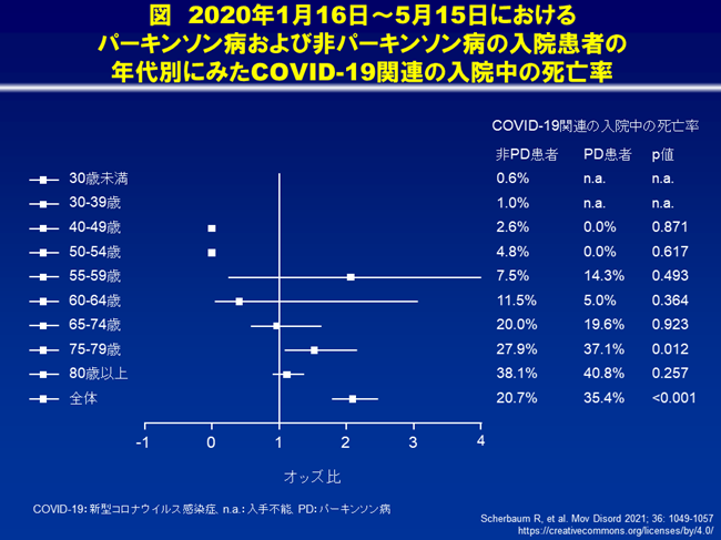 ドイツにおけるcovid 19陽性パーキンソン病患者の臨床的特徴と入院中の死亡率 Mirapex ミラペックス べーリンガープラス