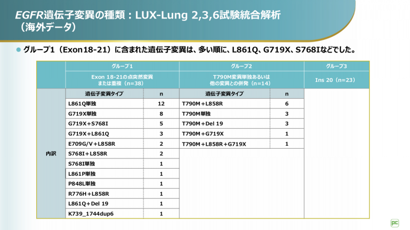 LUX-Lung 2,3,6試験統合解析におけるEGFR遺伝子変異の種類
