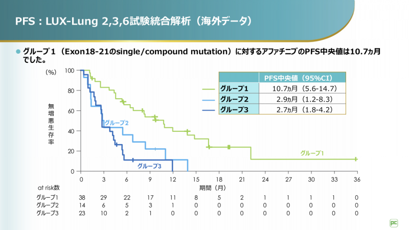 LUX-Lung 2,3,6試験統合解析における無増悪生存期間（PFS）