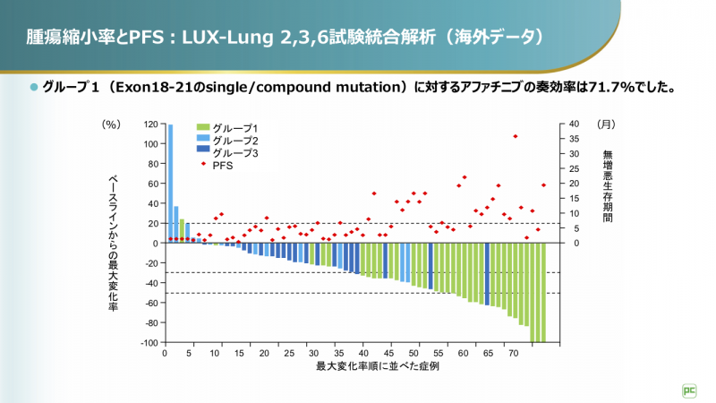 LUX-Lung 2,3,6試験統合解析における腫瘍縮小率とPFS