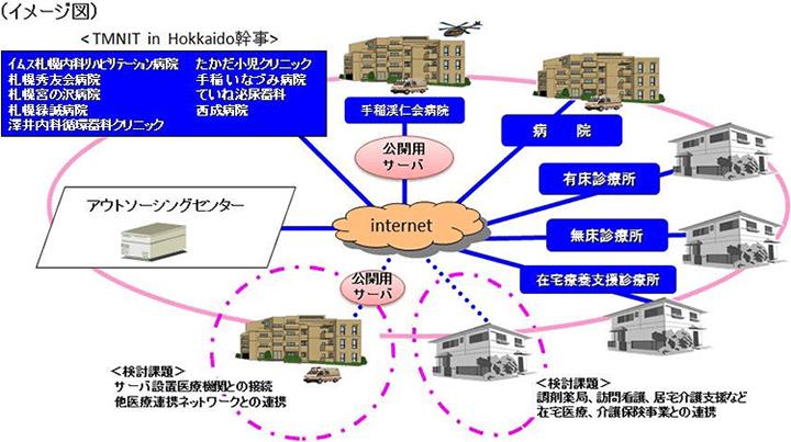 図１：TMNIT　in　Hokkaidoによる地域医療連携ネットワーク