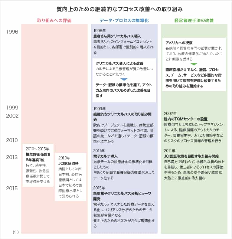図1　年表：済生会熊本病院の医療の質向上への取り組みとその評価