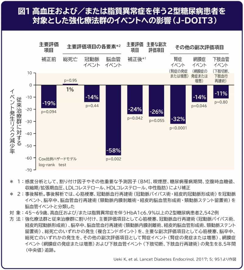 J-DOIT（Japan Diabetes Outcome Intervention Trial）-1, 2, 3