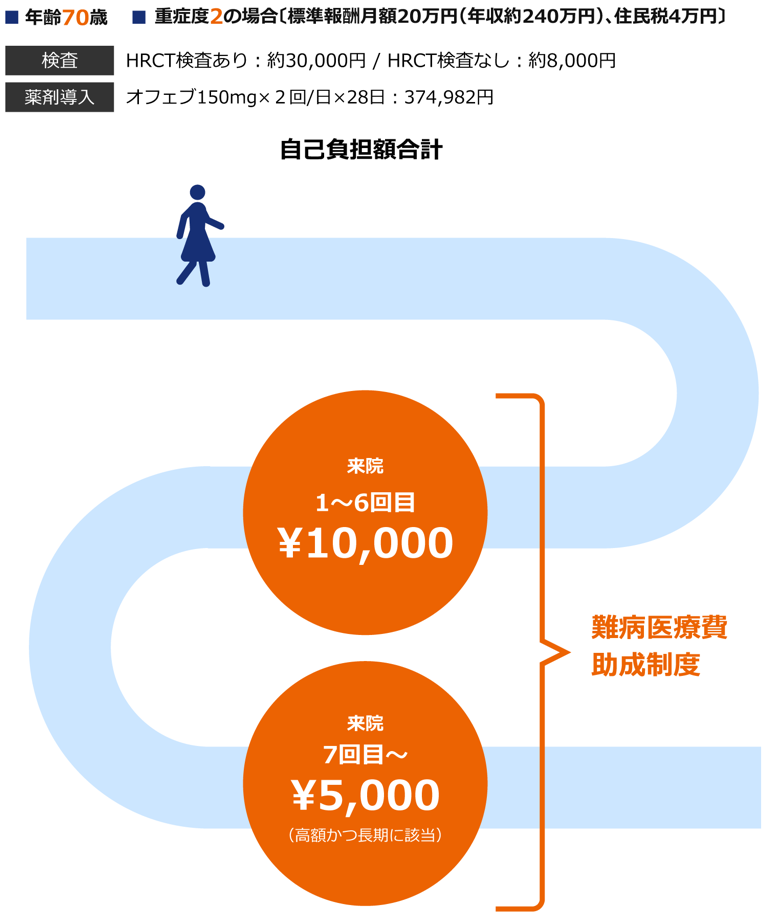 モデルケース4: 70歳、 SSc-ILD患者さん(SSc重症度2)〔標準報酬月額20万円(年収約240万円)、住民税4万円〕