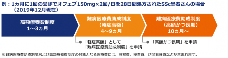 オフェブを処方されたSSc重症度0〜1の患者さんが活用できる公的支援制度のイメージ