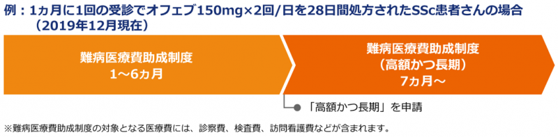 オフェブを処方されたSSc重症度2〜4の患者さんが活用できる公的支援制度のイメージ