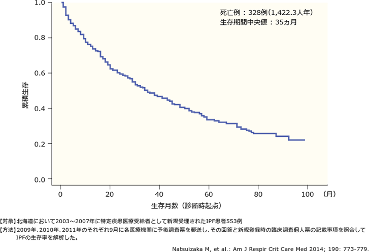 図2 IPF患者の生存曲線(北海道Studyより)