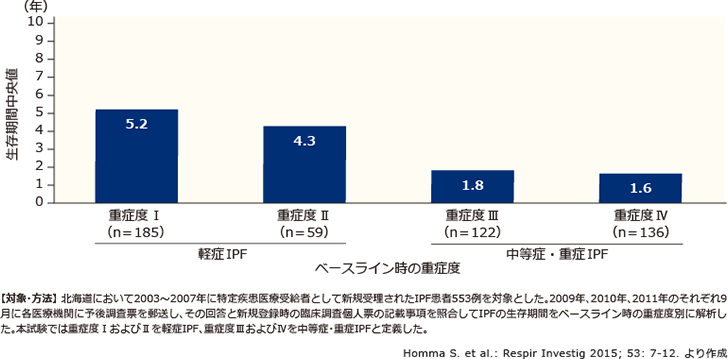 図2 ベースライン時の重症度別にみたIPF患者の生存期間(北海道Study)
