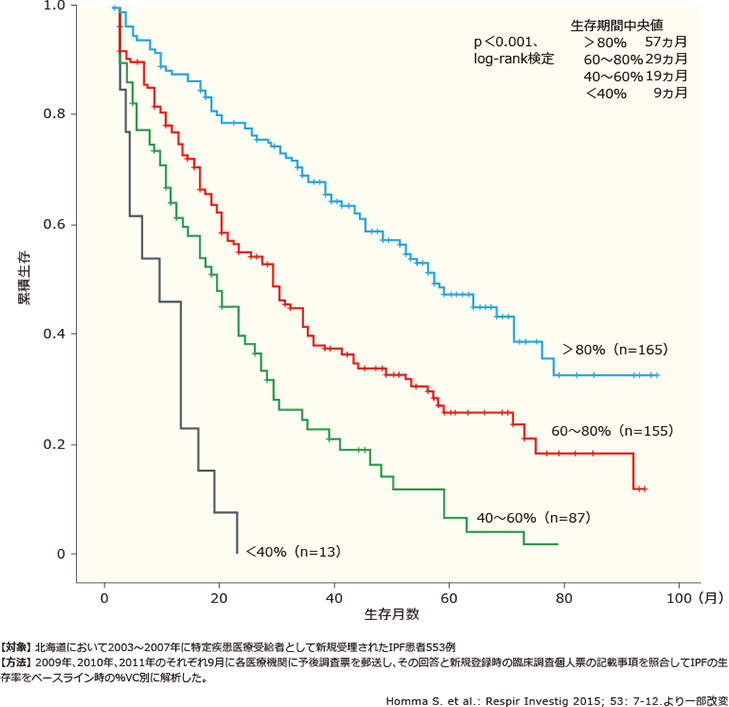図3 ベースライン時の%VC別IPF患者の生存期間(北海道Study)