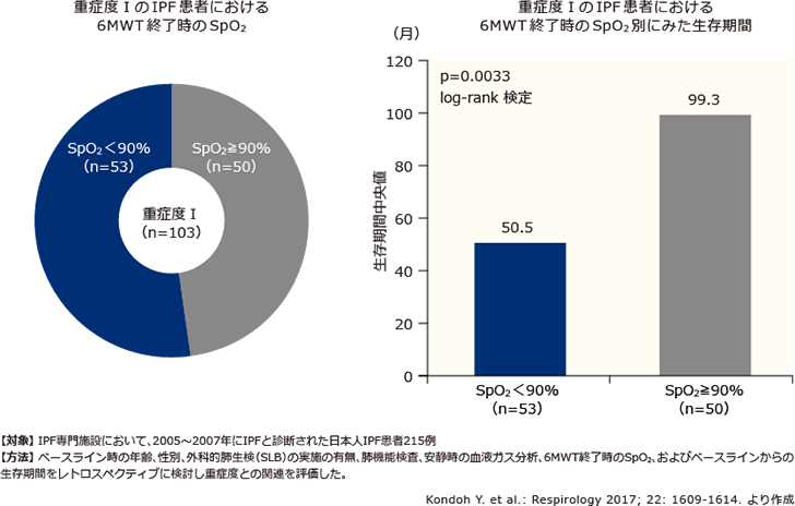 図4 重症度ⅠのIPF患者における6MWT終了時のSpO2および生存期間