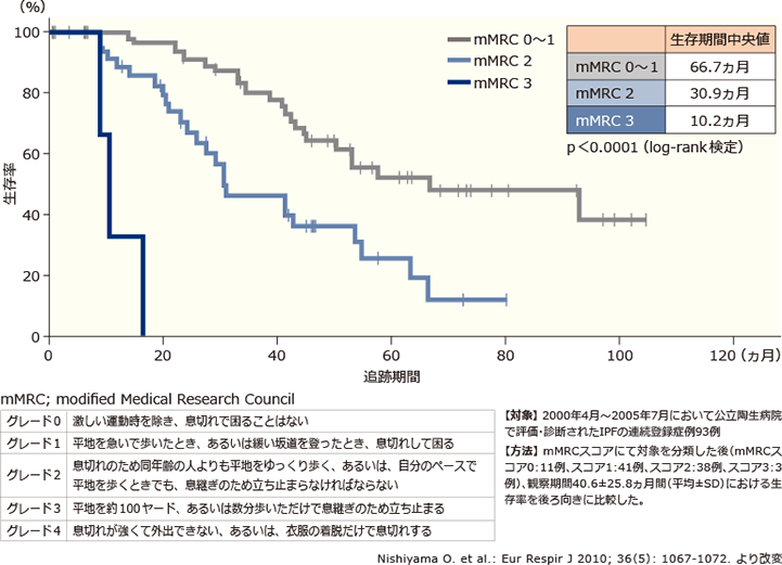 図6 mMRCスコア別にみたIPF患者の生存期間