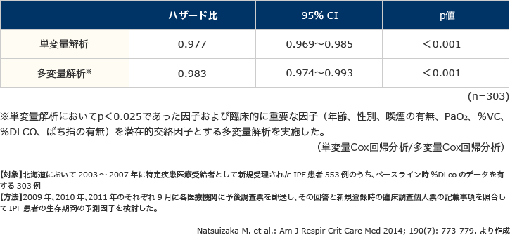 表1 予後予測因子としてのベースライン時の%DLco低値(北海道Study)