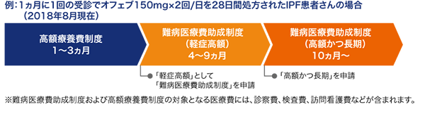 図3 重症度Ⅰ〜Ⅱ度のIPF患者さんへのオフェブ処方の場合に活用できる公的支援制度のイメージ