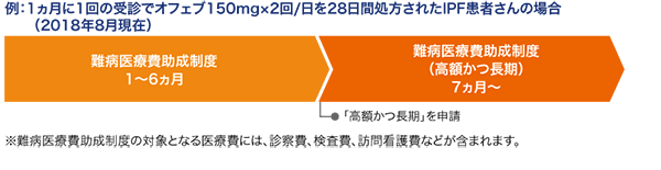 図4 重症度Ⅲ〜Ⅳ度のIPF患者さんへのオフェブ処方の場合に活用できる公的支援制度のイメージ